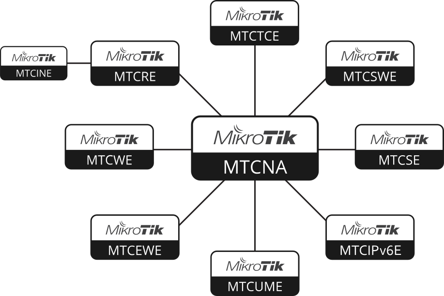 MikroTik Certification Programs