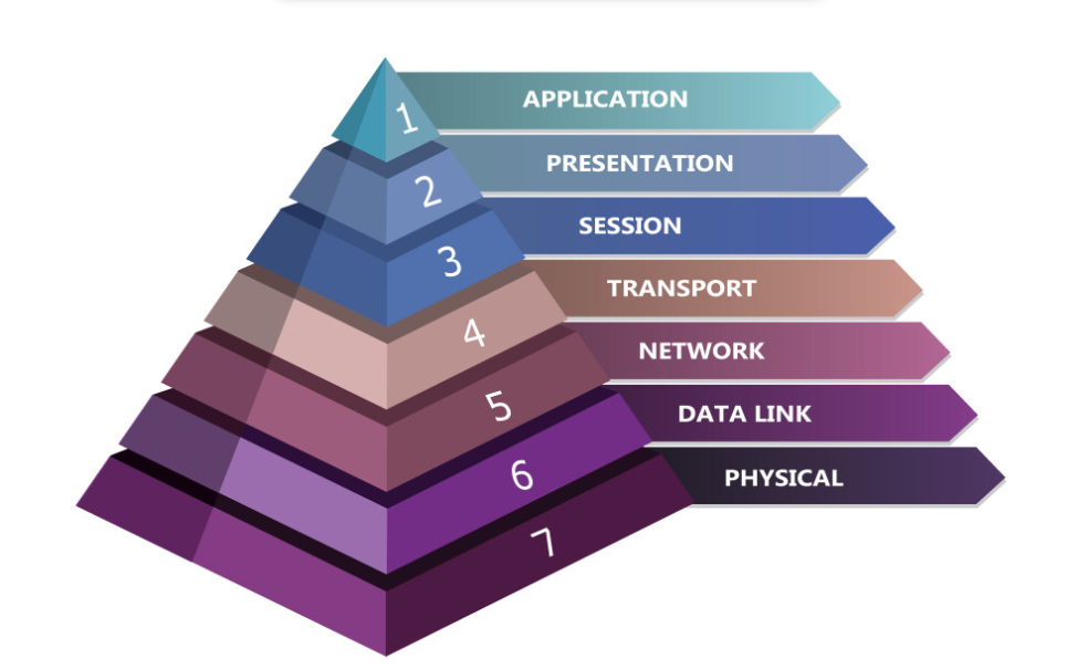 OSI Fundamentals