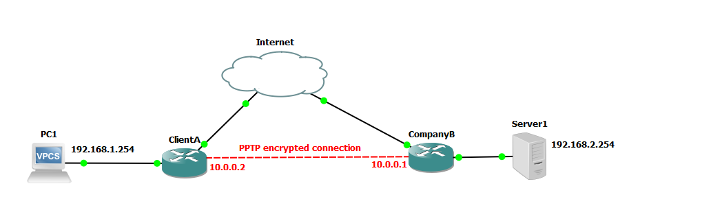 Lab 5.1 Configuring PPTP Site-to-Site VPN